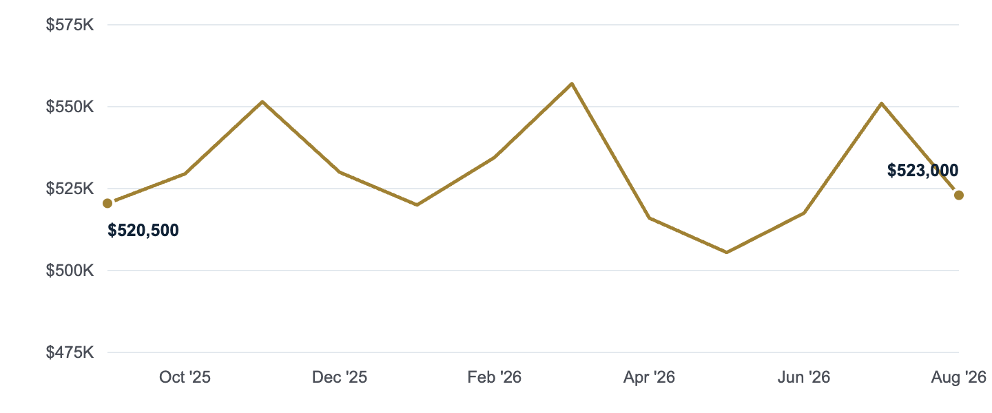 Median asking price in Bentonville, Sep '25 to Aug '26