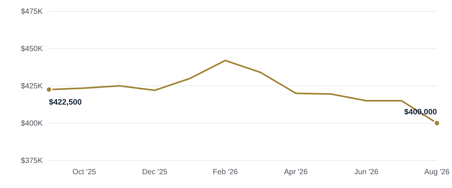Median asking price in Centerton, Sep '25 to Aug '26