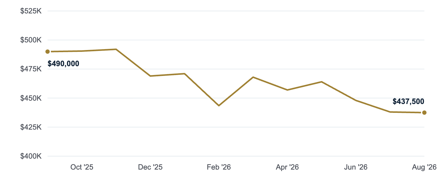 Median asking price in Fayetteville, Sep '25 to Aug '26
