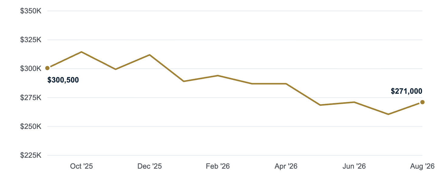 Median asking price in Fort Smith, Sep '25 to Aug '26