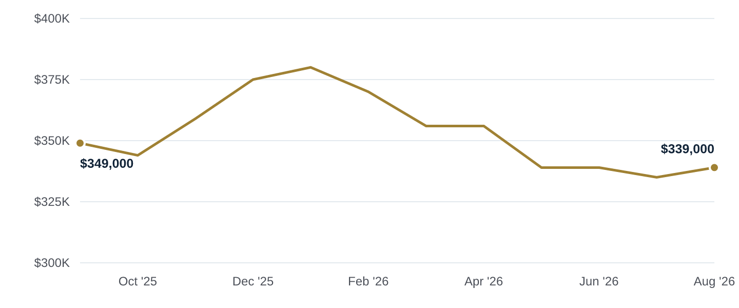 Median asking price in Gentry, Sep '25 to Aug '26