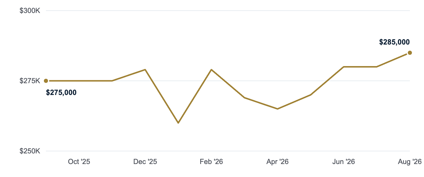 Median asking price in Harrison, Sep '25 to Aug '26