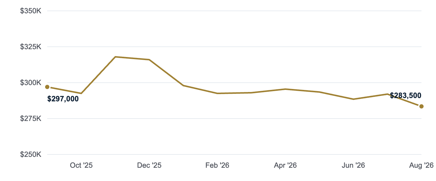 Median asking price in Jonesboro, Sep '25 to Aug '26