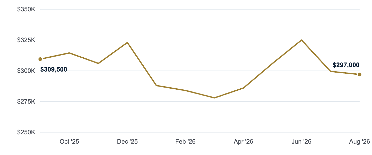 Median asking price in Little Rock, Sep '25 to Aug '26