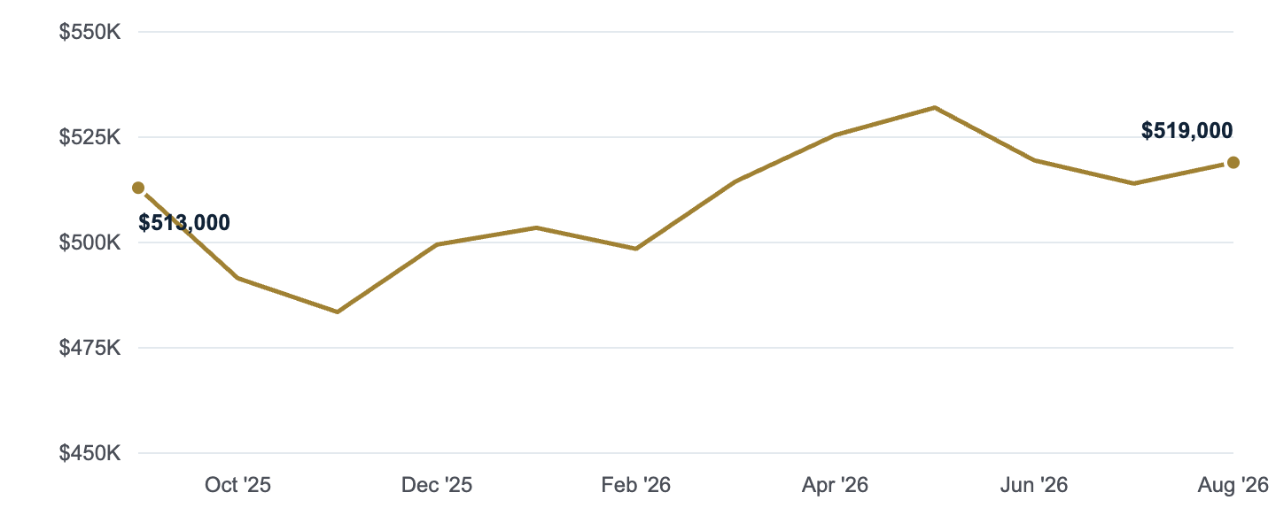 Median asking price in Rogers, Sep '25 to Aug '26