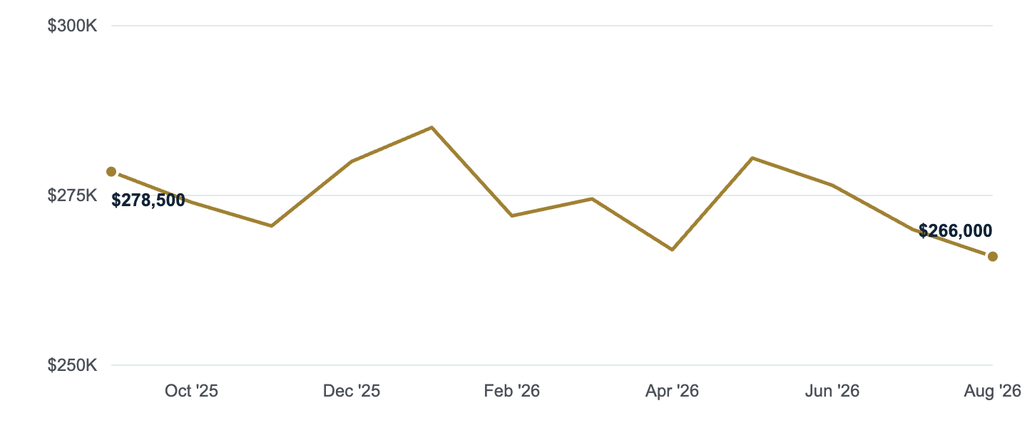 Median asking price in Russellville, Sep '25 to Aug '26