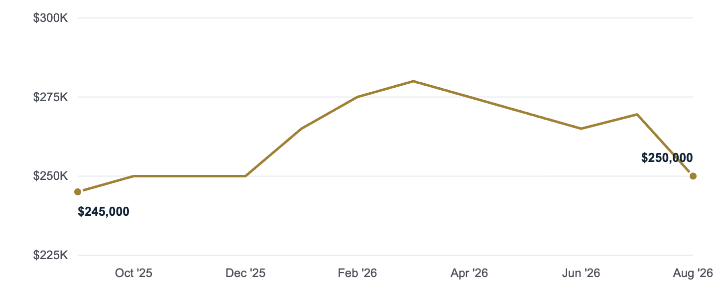 Median asking price in Van Buren, Sep '25 to Aug '26